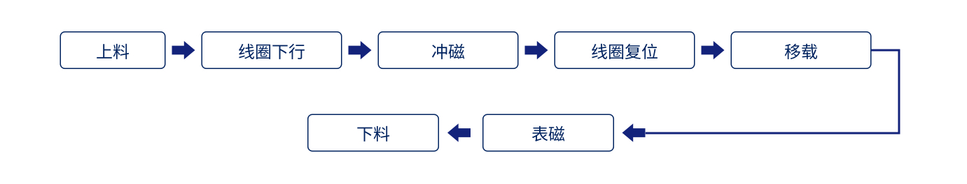 动作流程 动作流程